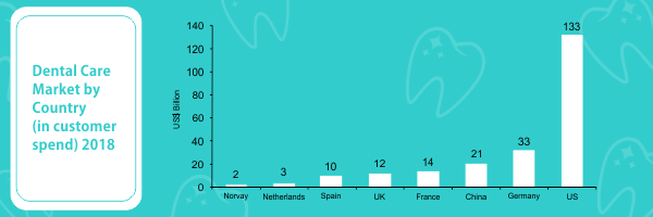 How dental innovation fund can be beneficial for the dental industry