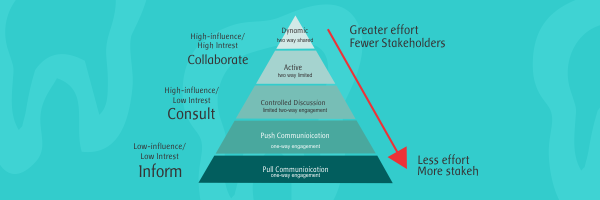 The stakeholders network effect